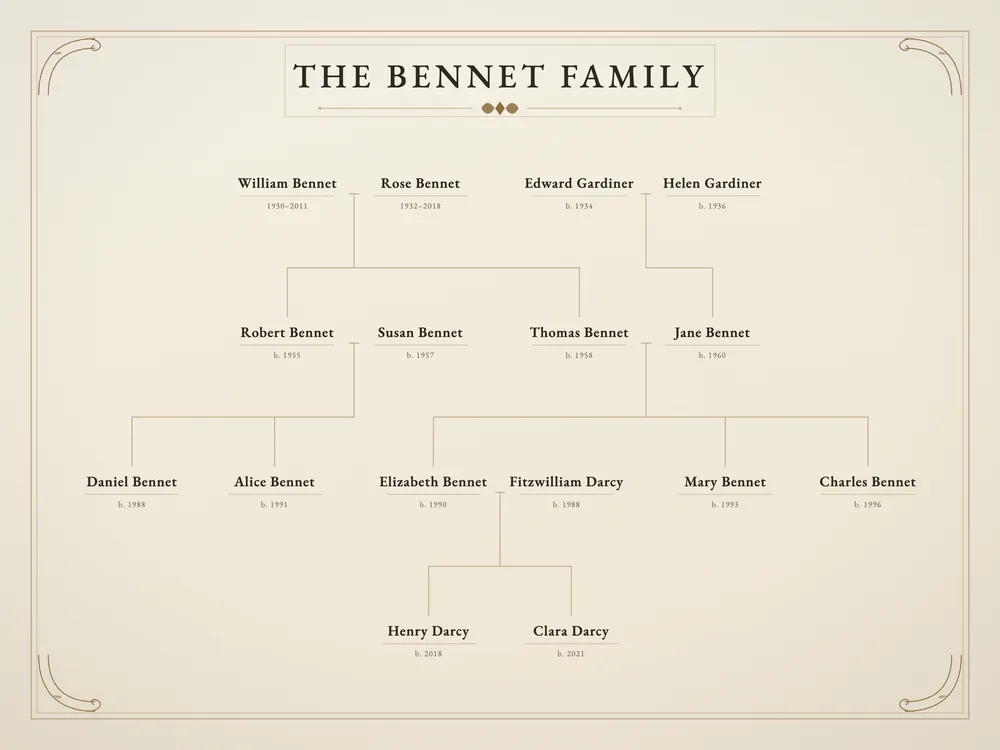 Family Tree Gift for Grandparents: a centered chart in the Heritage style