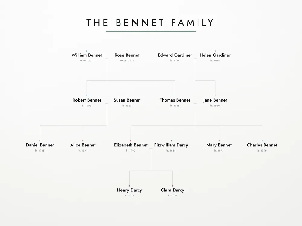 A family tree poster in the Modern style, shown with the fictional Bennet family